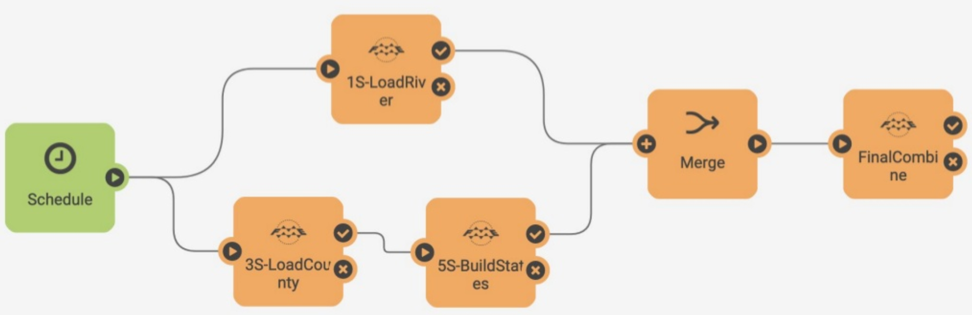 fme server